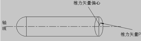 推力矢量偏心