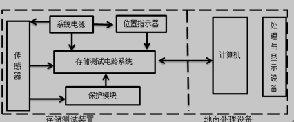 存储测试结构