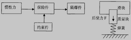 常用后坐力保险装置原理