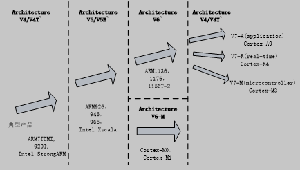 ARM架构发展
