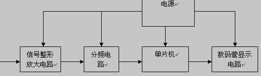 频率计总设计框图