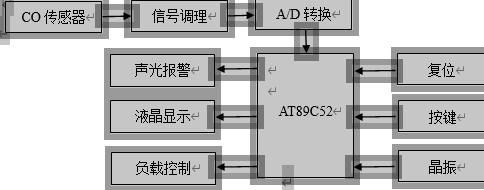 单片机的室内一氧化碳检测及报警系统硬件结构框图