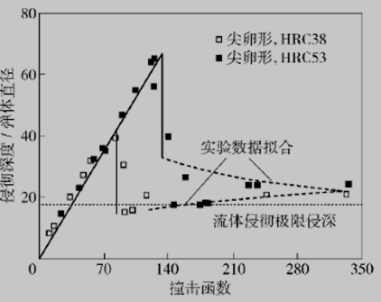 尖卵形弹侵彻铝靶的半流体转变速度