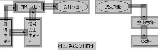 磁耦合谐振式无线电能传输装置系统总体框图