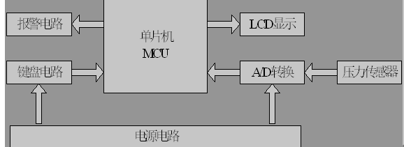 数字电子秤的系统框图