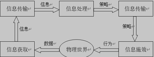 物联网信息功能模型