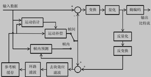 HEVC编码框图