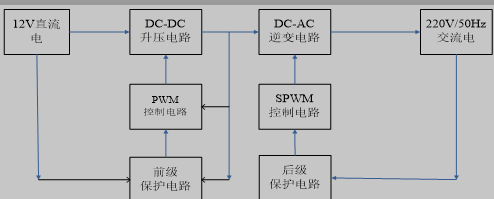 车载式逆变系统总体结构设计