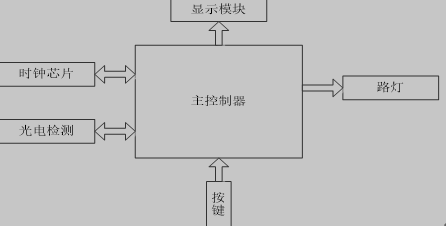 51单片机的智能路灯控制系统结构框图