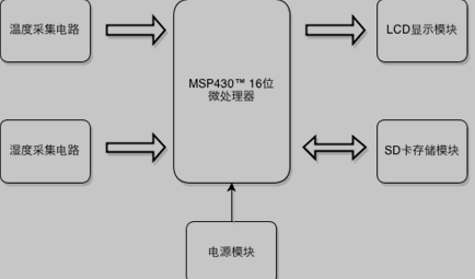 温度湿度数据采集系统整体硬件结构框图