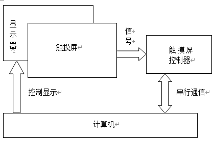 触摸屏控制器接口简图