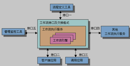 工作流管理系统参考模型