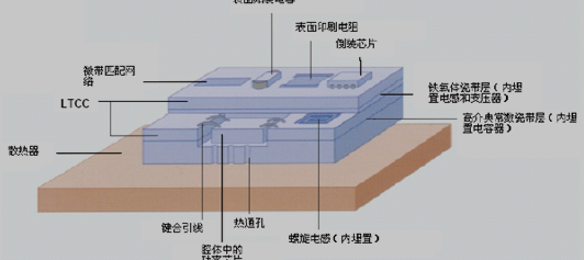 典型LTCC组件示意图