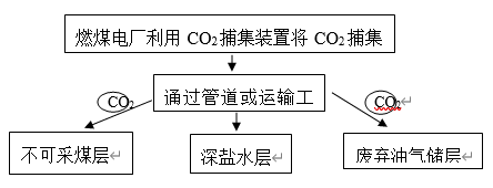 二氧化碳捕集与存储方案示意图