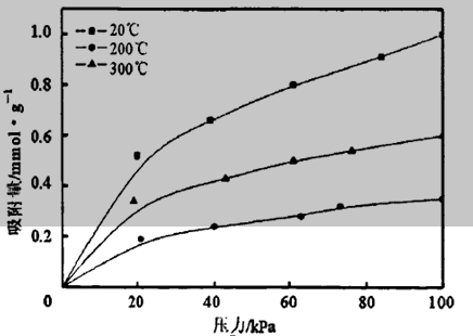 碱性氧化铝在不同温度下的C02吸附等温线