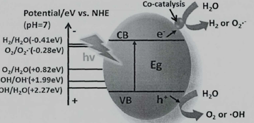 半导体光催化剂的的催化机理