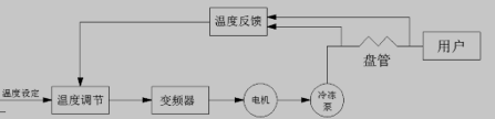 中央空调控制原理