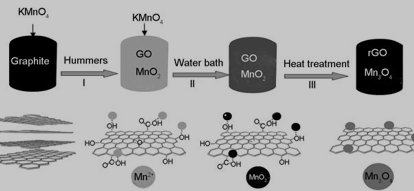 rGO/Mn3O4复合物的绿色制备过程示意图