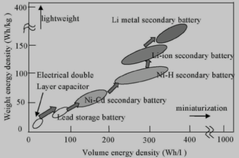 各种电池能量比较图