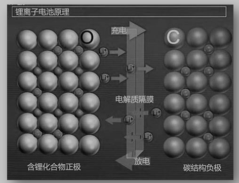 锂离子电池充放电原理图