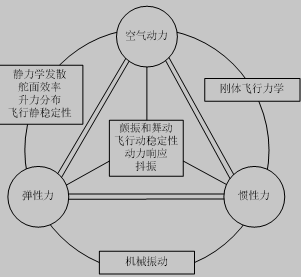 气动弹性力三角形