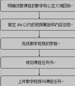 微课程开发步骤