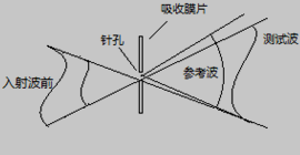 点衍射干涉原理图