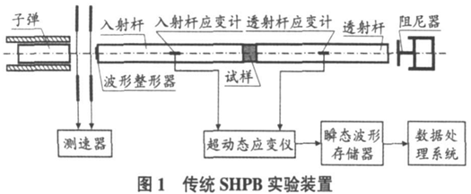 分离式霍普金森压杆装置