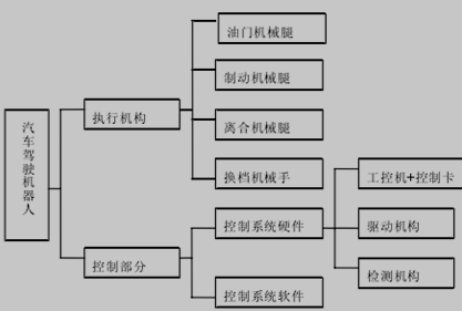 驾驶机器人系统组成