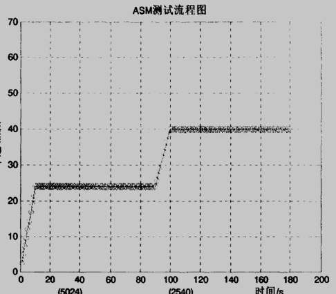 ASM测试流程图