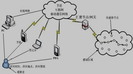无线传感网系统结构图