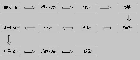 传统多气孔发射药生产工艺流程图