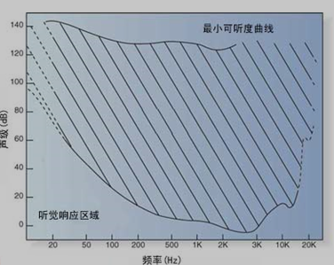 人耳的听觉范围