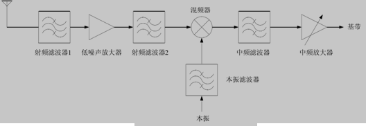 接收机系统原理框图