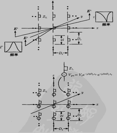 负载阻抗为Zl的周期性电导体(偶极子)