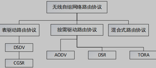 无线自组网络路由协议分类