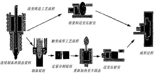 金属半固态流变成型和触变成型工艺流程示意图