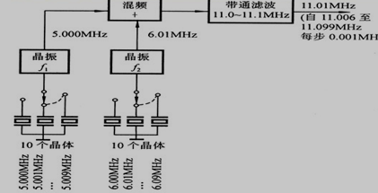 非相干式直接合成法