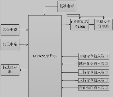 直流电机PWM调速方案框图