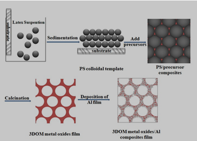 纳米铝热剂含能薄膜材料的制备流程图