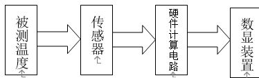 传统硬件化测温仪器结构图