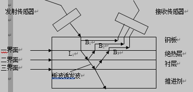 板波诱发波检测示意图