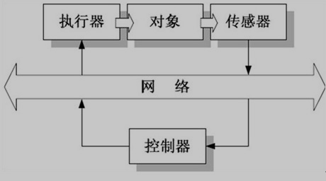 网络控制系统结构图
