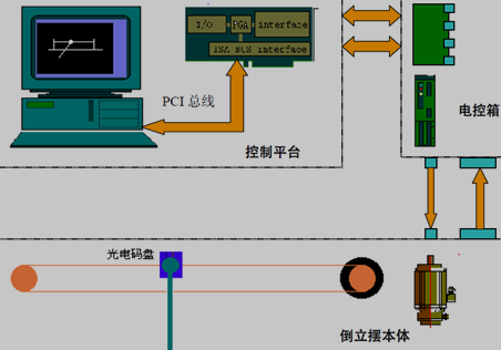  倒立摆系统框图