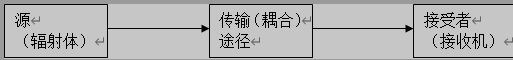 EMC问题的基本框架