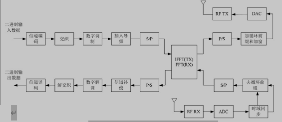 OFDM系统收发机的典型框图