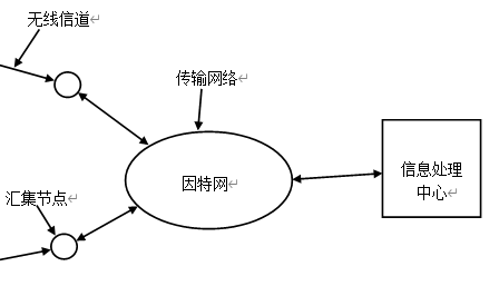 典型的无线传感网络结构拓扑图