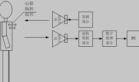 非接触式生命体征监护总体框图