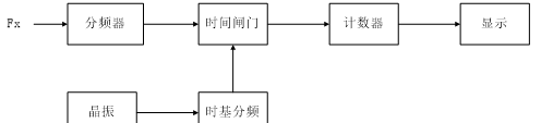 测频法原理图