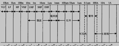 电磁波的波普图